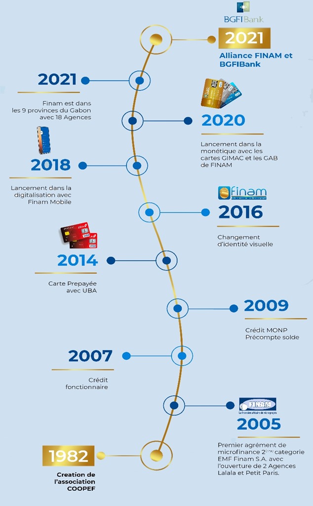 Chronologie de notre histoire